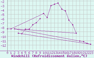 Courbe du refroidissement olien pour Feuerkogel