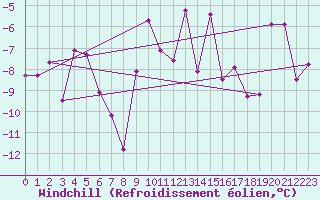 Courbe du refroidissement olien pour Ulrichen