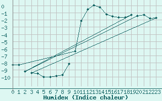 Courbe de l'humidex pour Wynau