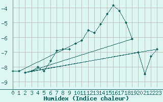 Courbe de l'humidex pour Tromso