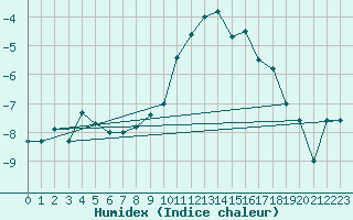 Courbe de l'humidex pour Tannas