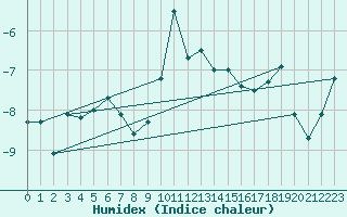 Courbe de l'humidex pour Weissfluhjoch