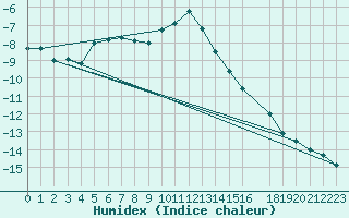 Courbe de l'humidex pour Hornsund