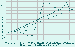 Courbe de l'humidex pour Boulc (26)