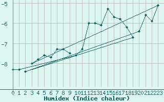 Courbe de l'humidex pour Corvatsch
