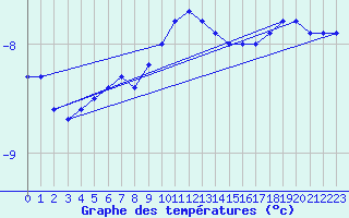 Courbe de tempratures pour Tromso Skattora