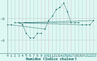 Courbe de l'humidex pour Snezka