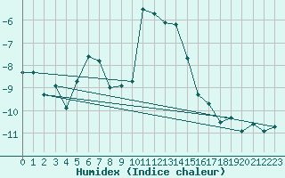 Courbe de l'humidex pour Frosta