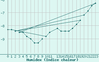 Courbe de l'humidex pour Nattavaara