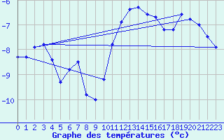 Courbe de tempratures pour Frosta