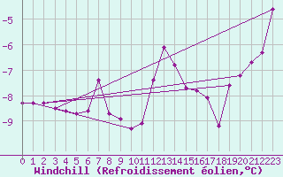 Courbe du refroidissement olien pour Kopaonik