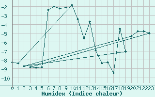 Courbe de l'humidex pour La Dle (Sw)