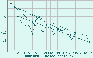 Courbe de l'humidex pour Paharova