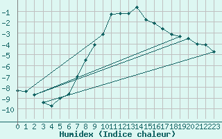 Courbe de l'humidex pour Kittila Matorova