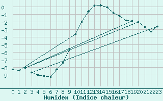 Courbe de l'humidex pour Ratece