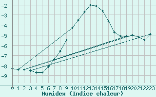 Courbe de l'humidex pour Fichtelberg