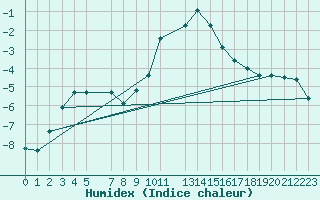 Courbe de l'humidex pour Puerto de Leitariegos