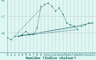 Courbe de l'humidex pour Paring