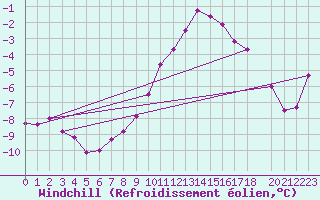 Courbe du refroidissement olien pour Col Des Mosses