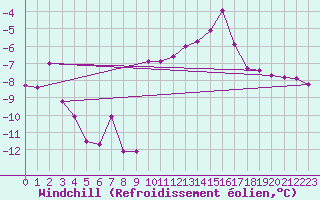 Courbe du refroidissement olien pour Selonnet (04)