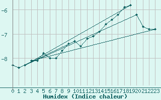 Courbe de l'humidex pour Puumala Kk Urheilukentta