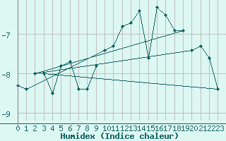 Courbe de l'humidex pour Corvatsch