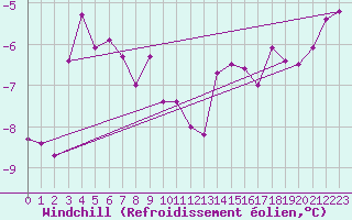 Courbe du refroidissement olien pour Paganella