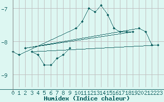 Courbe de l'humidex pour Adelboden