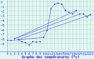 Courbe de tempratures pour Boltigen