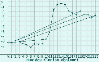 Courbe de l'humidex pour Boltigen