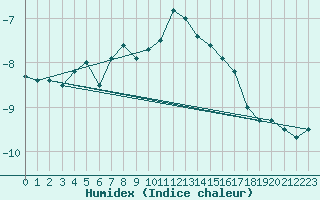 Courbe de l'humidex pour Krahnjkar