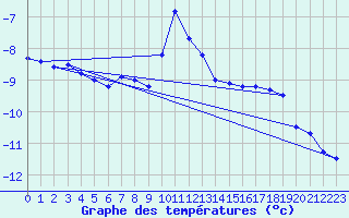 Courbe de tempratures pour Titlis