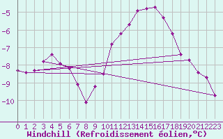 Courbe du refroidissement olien pour Boulaide (Lux)