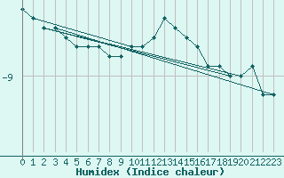 Courbe de l'humidex pour Laegern