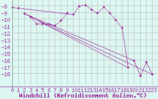 Courbe du refroidissement olien pour Villacher Alpe