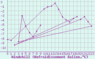 Courbe du refroidissement olien pour Weissfluhjoch
