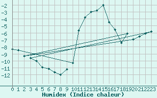 Courbe de l'humidex pour Boltigen