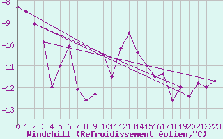 Courbe du refroidissement olien pour Les Attelas