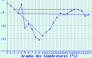 Courbe de tempratures pour Vars - Col de Jaffueil (05)