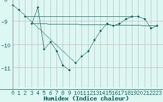 Courbe de l'humidex pour Vars - Col de Jaffueil (05)