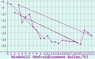 Courbe du refroidissement olien pour Sjenica