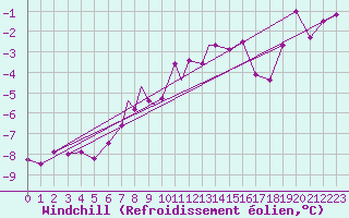 Courbe du refroidissement olien pour Waddington