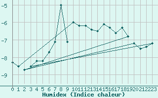 Courbe de l'humidex pour Vf. Omu