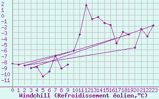 Courbe du refroidissement olien pour Zermatt