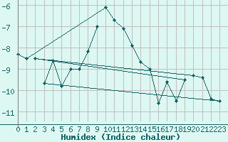 Courbe de l'humidex pour Moleson (Sw)