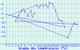 Courbe de tempratures pour Diepholz