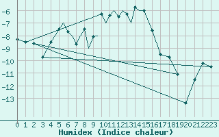 Courbe de l'humidex pour Diepholz