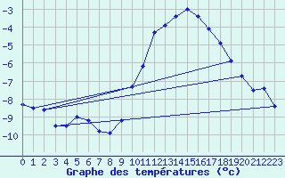 Courbe de tempratures pour Langres (52) 