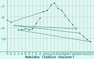 Courbe de l'humidex pour Puolanka Paljakka