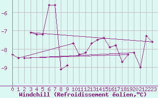 Courbe du refroidissement olien pour Neuchatel (Sw)